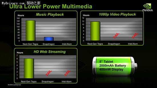 CES NVIDIA汇总：Tegra 2闪耀 Fermi低调