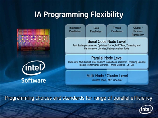 22nm工艺、50+核心：Intel超多核心架构杀奔高性能计算