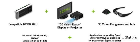 配合新专业卡 NVIDIA发布3D Vision Pro