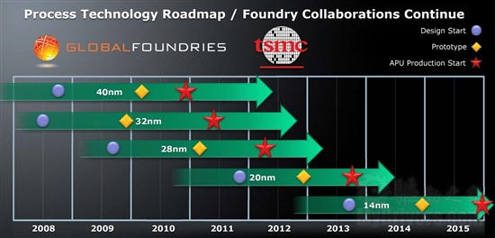 AMD 2011-2012官方全景路线图：下代推土机与28nm工艺