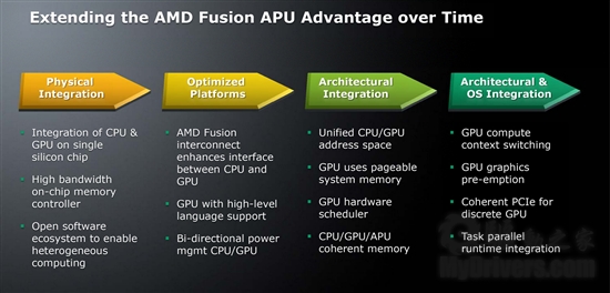 AMD APU：四步走向真正融合 官方高清图赏