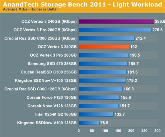 便宜有好货：OCZ Vertex 3固态硬盘预览