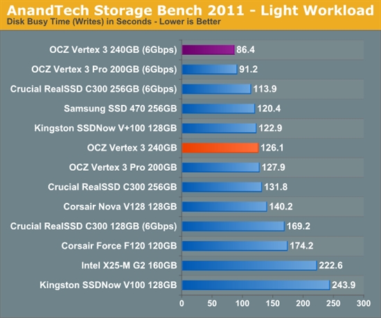 便宜有好货：OCZ Vertex 3固态硬盘预览