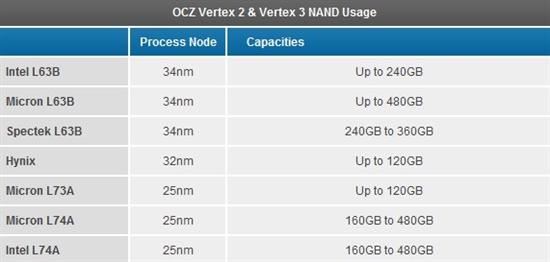 OCZ Vertex 3系列固态硬盘正式上市