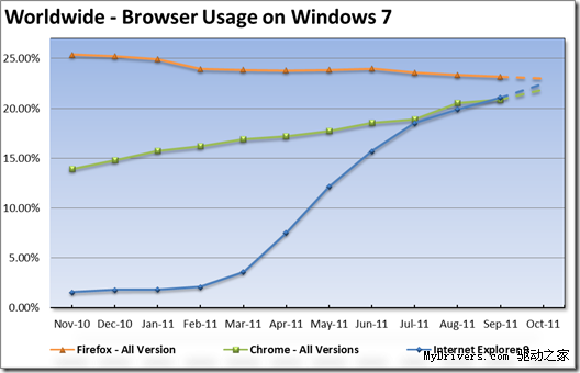 微软展望11月Win7平台浏览器格局：IE9仅在一人之下