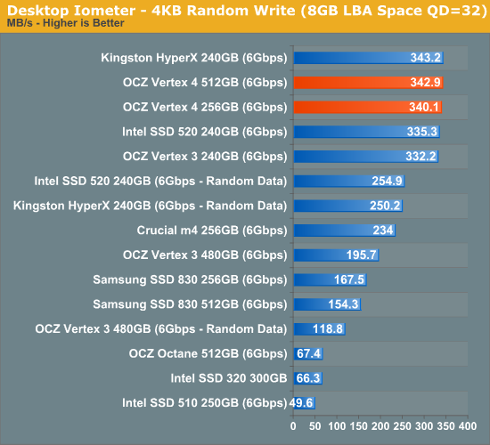 Everest 2新主控发飙：OCZ Vertex 4深入体验