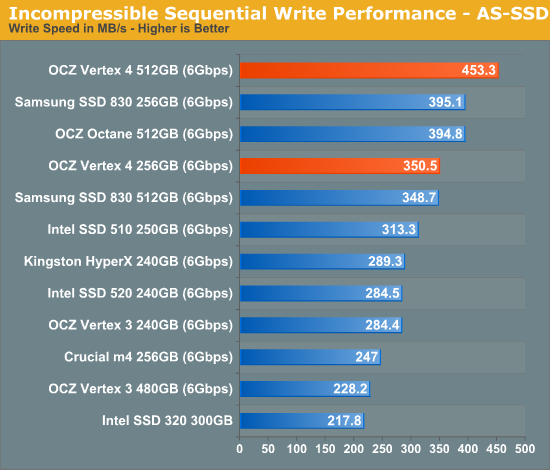 Everest 2新主控发飙：OCZ Vertex 4深入体验