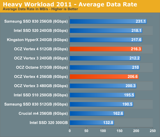 Everest 2新主控发飙：OCZ Vertex 4深入体验