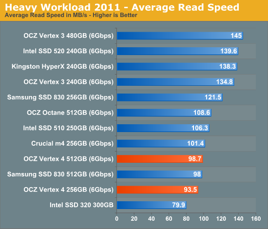 Everest 2新主控发飙：OCZ Vertex 4深入体验