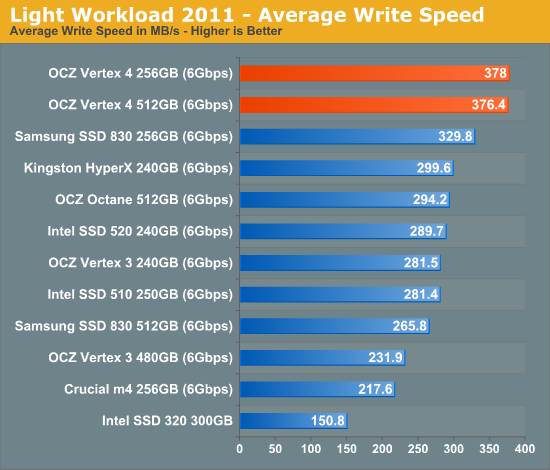 Everest 2新主控发飙：OCZ Vertex 4深入体验