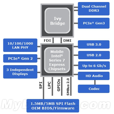 Intel 7系列芯片组正式发布 不同型号解析