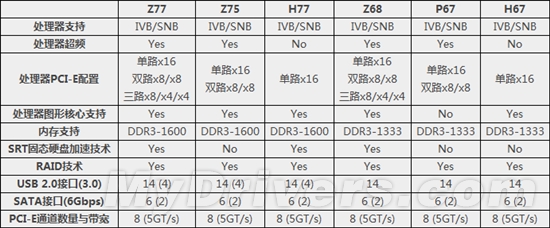 Intel 7系列芯片组正式发布 不同型号解析