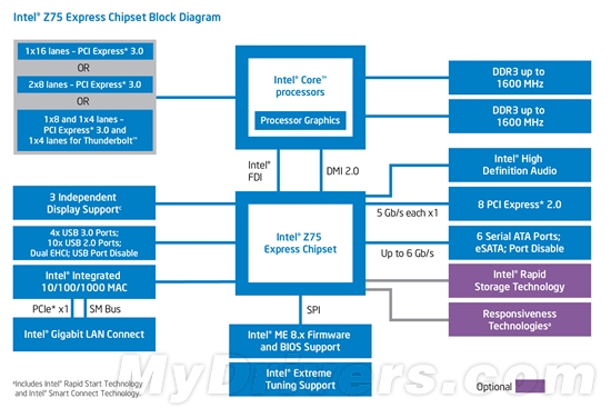 Intel 7系列芯片组正式发布 不同型号解析