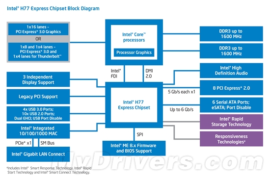 Intel 7系列芯片组正式发布 不同型号解析