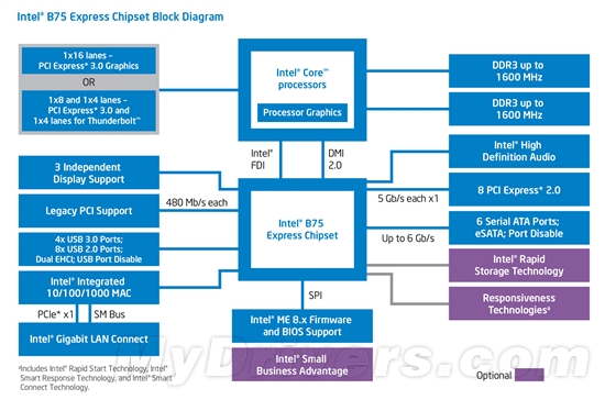 Intel 7系列芯片组正式发布 不同型号解析