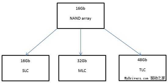 TLC NAND闪存真的很挫么？三星840 SSD实战